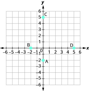 该图显示了 x y 坐标平面。 x 和 y 轴各从负 6 到 6 不等。 点（0，负 2）被绘制并标记为 “A”。 点（负 2, 0）被绘制并标记为 “B”。 点 (0, 5) 被绘制并标记为 “C”。 点 (5, 0) 被绘制并标记为 “D”。