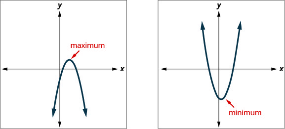 This figure shows 2 graphs side-by-side. The left graph shows a downward opening parabola plotted in the x y-plane. An arrow points to the vertex with the label maximum. The right graph shows an upward opening parabola plotted in the x y-plane. An arrow points to the vertex with the label minimum.