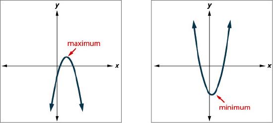 This figure shows 2 graphs side-by-side. The left graph shows a downward opening parabola plotted in the x y-plane. An arrow points to the vertex with the label maximum. The right graph shows an upward opening parabola plotted in the x y-plane. An arrow points to the vertex with the label minimum.