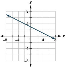 The figure shows a straight line on the x y- coordinate plane. The x- axis of the plane runs from negative 7 to 7. The y- axis of the planes runs from negative 7 to 7. The straight line goes through the points (negative 6, 6), (negative 4, 5), (negative 2, 4), (0, 3), (2, 2), (4, 1), and (6, 0).