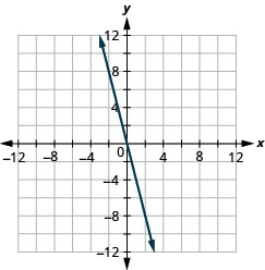 该图显示了在 x y 坐标平面上绘制的一条直线。 飞机的 x 轴从负 12 延伸到 12。 飞机的 y 轴从负 12 延伸到 12。 直线穿过点（负 3、12）、（负 2、8）、（负 1、4）、（0、0）、（1、负 4）、（2、负 8）和（3，负 12）。