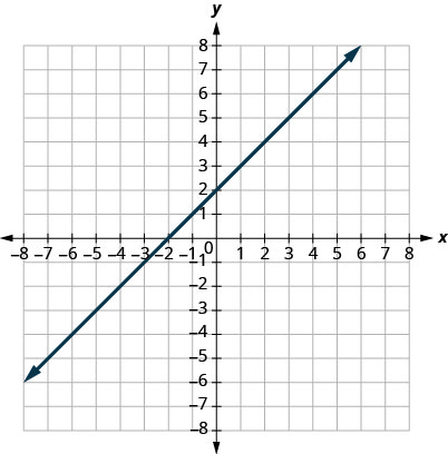 此图显示了在 x y 坐标平面上绘制的一条直线。 x 和 y 轴的长度从负 8 到 8。 直线穿过点（负 3、负 1）、（负 2、0）、（负 1、1）、（0、2）、（1、3）、（2、4）和（3、5）。