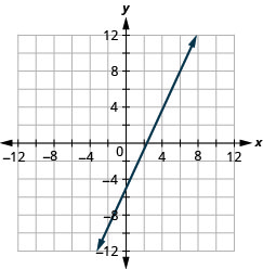Esta figura muestra una línea recta graficada en el plano de la coordenada x y. Los ejes x e y van de negativo 12 a 12. La línea pasa por los puntos (negativo 3, negativo 9), (0, negativo 5), (3, negativo 1), (6, 3) y (9, 7).