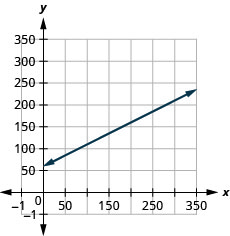 该图显示了一条在 x y 坐标平面上绘制的直线。 平面的 x 轴代表变量 m，其范围从负 10 到 400。 平面的 y 轴代表变量 C，其范围从负 10 到 300。 直线从点 (0, 65) 开始，穿过该点 (250, 185)。