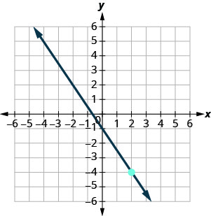 The graph shows the x y-coordinate plane. The x and y-axes each run from negative 9 to 9. The point (2, negative 4) is plotted. A line intercepts the x-axis at (negative 2 thirds, 0), intercepts the y-axis at (0, negative 1), and passes through the point (2, negative 4).