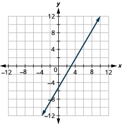 The figure shows a straight line drawn on the x y-coordinate plane. The x-axis of the plane runs from negative 12 to 12. The y-axis of the plane runs from negative 12 to 12. The straight line goes through the points (negative 3, negative 9), (0, negative 5), (3, negative 1), (6, 3), and (9, 7).