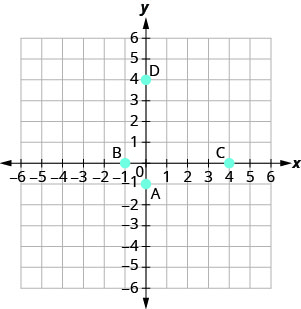 该图显示了 x y 坐标平面。 x 和 y 轴各从负 6 到 6 不等。 点（0，负 1）被绘制并标记为 “A”。 点（负 1, 0）被绘制并标记为 “B”。 点 (4, 0) 被绘制并标记为 “C”。 点 (0, 4) 被绘制并标记为 “D”。