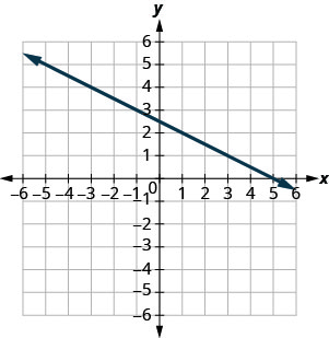 Le graphique montre le plan de coordonnées x y. Les axes x et y vont de moins 10 à 10. Une ligne passe par les points (moins 1, 3) et (1, 2).