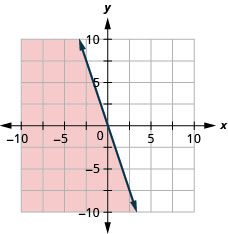 La gráfica muestra el plano de coordenadas x y. Los ejes x e y van cada uno de los negativos de 10 a 10. La línea y es igual a 3 x negativo se traza como una línea continua que se extiende desde la parte superior izquierda hacia la parte inferior derecha. La región a la izquierda de la línea está sombreada.