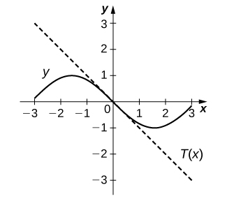 The graph shows negative sin(x) and the straight line T(x) with slope −1 and y intercept 0.