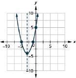 This figure shows an upward-opening parabola graphed on the x y-coordinate plane. The x-axis of the plane runs from negative 10 to 10. The y-axis of the plane runs from negative 10 to 10. The parabola has a vertex at (negative 3, negative 4). The y-intercept, point (0, 5), is plotted as are the x-intercepts, (negative 5, 0) and (negative 1, 0).