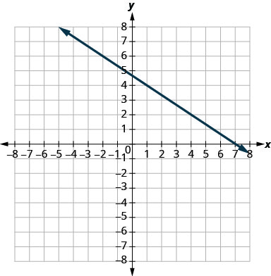 该图显示了 x y 坐标平面。 x 和 y 轴的长度从负 7 到 7。 一条线穿过点（负 2、6）和（1、4）。