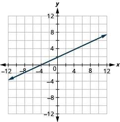 该图显示了在 x y 坐标平面上绘制的一条直线。 飞机的 x 轴从负 12 延伸到 12。 飞机的 y 轴从负 12 延伸到 12。 直线穿过点（负 12、负 4）、（负 10、负 3）、（负 8、负 2）、（负 6、负 1）、（负 4、0）、（负 2、2）、（2、3）、（6、5）、（8、6）和（10、7）。