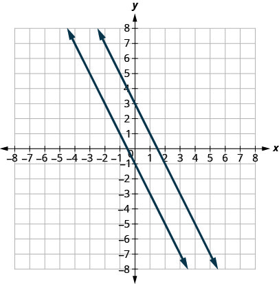 The figure shows two lines graphed on the x y-coordinate plane. The x-axis of the plane runs from negative 8 to 8. The y-axis of the plane runs from negative 8 to 8. One line goes through the points (negative 4, 7) and (3, negative 7). The other line goes through the points (negative 2, 7) and (5, negative 7).