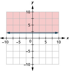 La gráfica muestra el plano de coordenadas x y. Los ejes x e y van cada uno de los negativos de 10 a 10. La línea y es igual a 2 se traza como una línea horizontal sólida. La región por encima de la línea está sombreada.