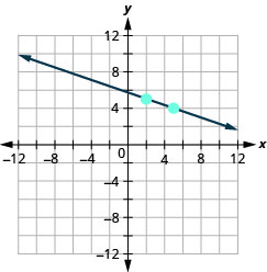 يوضِّح الرسم البياني المستوى الإحداثي x y. يمتد المحوران x و y من سالب 12 إلى 12. يمر خط بالنقاط (2، 5) و (5، 4).