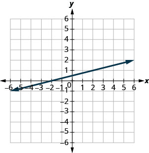 يوضِّح الرسم البياني المستوى الإحداثي x y. يمتد المحوران x و y من سالب 10 إلى 10. يعترض الخط المحور السيني عند (سالب 2، 0) ويمر عبر النقطة (2، 1).