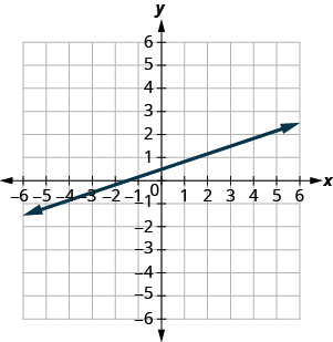 O gráfico mostra o plano de coordenadas x y. Os eixos x e y vão de menos 10 a 10. Uma linha passa pelos pontos (4, 2) e (7, 3).