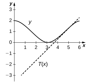 Le graphique montre la fonction cosinus décalée d'un point vers le haut et possède la droite T (x) avec la pente 1 et l'intersection y (2 — 3π) /2.
