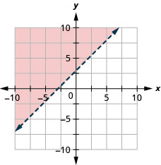 The graph shows the x y-coordinate plane. The x- and y-axes each run from negative 10 to 10. The line x minus y equals negative 3 is plotted as a dashed line extending from the bottom left toward the top right. The region above the line is shaded.