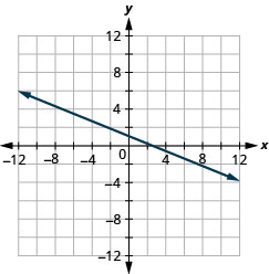 The figure shows a straight line drawn on the x y-coordinate plane. The x-axis of the plane runs from negative 12 to 12. The y-axis of the plane runs from negative 12 to 12. The straight line goes through the points (negative 10, 5), (negative 5, 3), (0, 1), (5, negative 1), and (10, negative 3).