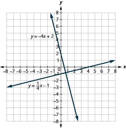 La figure montre deux lignes tracées sur le plan de coordonnées x. L'axe X du plan va de moins 8 à 8. L'axe Y du plan va de moins 8 à 8. Une ligne est étiquetée avec l'équation y égale moins 4x plus 2 et passe par les points (0,2) et (1, moins 2). L'autre ligne est étiquetée avec l'équation y égale un quart x moins 1 et passe par les points (0, moins 1) et (4,0).