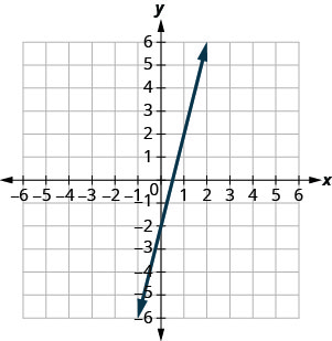 该图显示了一条在 x y 坐标平面上绘制的直线。 飞机的 x 轴从负 10 延伸到 10。 飞机的 y 轴从负 10 延伸到 10。 这条线穿过点（0，负 2）和（1,2）。