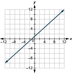 The figure shows a straight line drawn on the x y-coordinate plane. The x-axis of the plane runs from negative 12 to 12. The y-axis of the plane runs from negative 12 to 12. The straight line goes through the points (negative 9, negative 8), (negative 8, negative 7), (negative 7, negative 6), (negative 6, negative 5), (negative 5, negative 4), (negative 4, negative 3), (negative 3, negative 2), (negative 2, negative 1), (negative 1, 0), (0, 1), (1, 2), (2, 3), (3, 4), (4, 5), (5, 6), (6, 7), (7, 8), (8, 9), and (9, 10).
