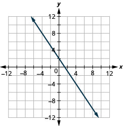 此图显示了在 x y 坐标平面上绘制的一条直线。 x 和 y 轴的长度从负 12 到 12。 这条线穿过点（负 4、8）、（负 2、5）、（0、2）、（2、负 1）、（4、负 4）和（6，负 7）。