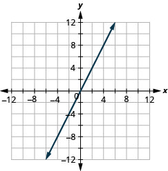 This figure shows a straight line graphed on the x y-coordinate plane. The x and y-axes run from negative 12 to 12. The line goes through the points (negative 3, negative 6), (negative 2, negative 4), (negative 1, negative 2), (0, 0), (1, 2), (2, 4), and (3, 6).