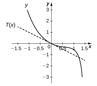O gráfico mostra a função começando em (−1, 3), diminuindo até a origem, continuando a diminuir lentamente para cerca de (1, −0,5), ponto em que ela diminui muito rapidamente.