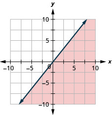 The graph shows the x y-coordinate plane. The x- and y-axes each run from negative 10 to 10. The line y equals five-fourths x is plotted as a solid line extending from the bottom left toward the top right. The region below the line is shaded.