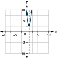 This figure shows an upward-opening parabola graphed on the x y-coordinate plane. The x-axis of the plane runs from negative 10 to 10. The y-axis of the plane runs from negative 10 to 10. The parabola has a vertex at (1, 3). The y-intercept, point (0, 8), is plotted; there are no x-intercepts. The axis of symmetry is the vertical line x equals 1, plotted as a dashed line.
