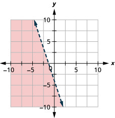 La gráfica muestra el plano de coordenadas x y. Los ejes x e y van cada uno de los negativos de 10 a 10. La línea y es igual a negativo 3 x menos 4 se traza como una línea discontinua que se extiende desde la parte superior izquierda hacia la parte inferior derecha. La región a la izquierda de la línea está sombreada.