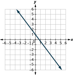 La figure montre une ligne tracée sur le plan de coordonnées x. L'axe X du plan va de moins 10 à 10. L'axe Y du plan va de moins 10 à 10. La ligne passe par les points (0,1) et (3, moins 3).