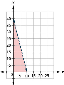 يوضِّح الرسم البياني المستوى الإحداثي x y. يمتد المحور x من 0 إلى 20 ويمتد المحور y من 0 إلى 30. يتم رسم الخط 2 x زائد نصف y يساوي 20 كخط صلب يمتد من أعلى اليسار باتجاه أسفل اليمين. المنطقة أسفل الخط مظللة.