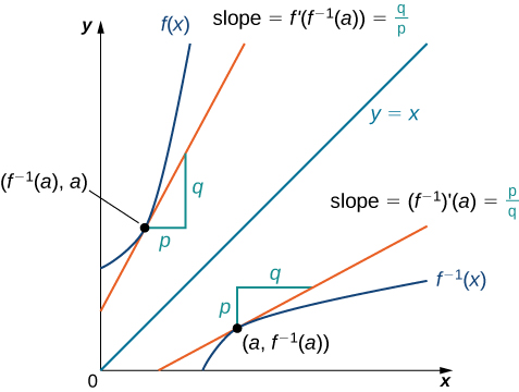 Esta gráfica muestra una función f (x) y su inversa f−1 (x). Estas funciones son simétricas sobre la línea y = x. La línea tangente de la función f (x) en el punto (f−1 (a), a) y la línea tangente de la función f−1 (x) en (a, f−1 (a)) también son simétricas alrededor de la línea y = x Específicamente, si la pendiente de una fuera p/q, entonces la pendiente de la otra sería q/p. Por último, su las derivadas también son simétricas alrededor de la línea y = x.