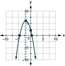此图显示了在 x y 坐标平面上绘制的向下开口的抛物线。 飞机的 x 轴从负 10 延伸到 10。 飞机的 y 轴从负 10 延伸到 10。 抛物线的顶点位于（负 2, 6）。 y 截距点 (0, 2) 与 x 截距一样绘制，大致为（负 4.4、0）和（0.4、0）。 对称轴是垂直线 x 等于 2，绘制为虚线。
