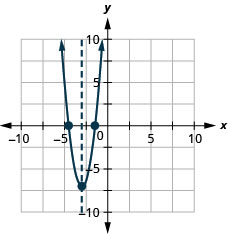 Esta figura muestra una parábola de apertura hacia arriba graficada en el plano de la coordenada x y. El eje x del plano va de negativo 10 a 10. El eje y del plano va de negativo 10 a 10. La parábola tiene un vértice en (negativo 3, negativo 7). Las intercepciones x se trazan en los puntos aproximados (negativo 4.5, 0) y (negativo 1.5, 0). El eje de simetría es la línea vertical x igual a negativo 3, trazada como una línea discontinua.