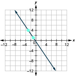 该图显示了 x y 坐标平面。 x 和 y 轴的长度从负 12 到 12。 一条直线穿过点（负 3、4）和（负 1、1）。