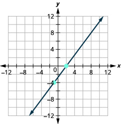 يوضِّح الرسم البياني المستوى الإحداثي x y. يمتد المحوران x و y من سالب 12 إلى 12. يمر خط عبر النقاط (سالب 1، سالب 4) ويعترض المحور السيني عند (2، 0).