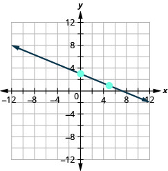 The graph shows the x y coordinate plane. The x and y-axes run from negative 12 to 12. A line intercepts the y-axis at (0, 3) and passes through the point (5, 1).