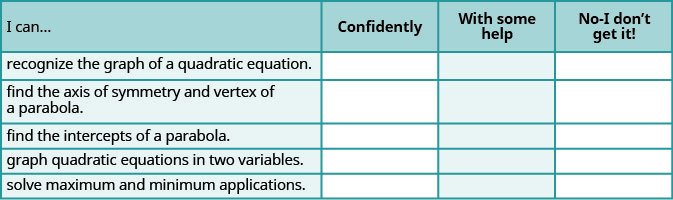 This table provides a checklist to evaluate mastery of the objectives of this section. Choose how would you respond to the statement â€œI can recognize the graph of a quadratic equation.â€ â€œConfidently,â€ â€œwith some help,â€ or â€œNo, I donâ€™t get it.â€ Choose how would you respond to the statement â€œI can find the axis of symmetry and vertex of a parabola.â€ â€œConfidently,â€ â€œwith some help,â€ or â€œNo, I donâ€™t get it.â€ Choose how would you respond to the statement â€œI can find the intercepts of a parabola.â€ â€œConfidently,â€ â€œwith some help,â€ or â€œNo, I donâ€™t get it.â€ Choose how would you respond to the statement â€œI can graph quadratic equations in two variables.â€ â€œConfidently,â€ â€œwith some help,â€ or â€œNo, I donâ€™t get it.â€ Choose how would you respond to the statement â€œI can solve maximum and minimum applications.â€ â€œConfidently,â€ â€œwith some help,â€ or â€œNo, I donâ€™t get it.â€