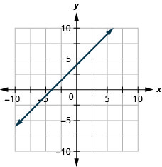 La figure montre une ligne tracée sur le plan de coordonnées x. L'axe X du plan va de moins 10 à 10. L'axe Y du plan va de moins 10 à 10. La ligne passe par les points (0, 4) et (1, 5).