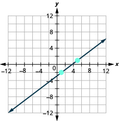 La gráfica muestra el plano de coordenadas x y. Los ejes x e y van de negativo 12 a 12. Una línea pasa por los puntos (1, negativo 2) y (5, 1).