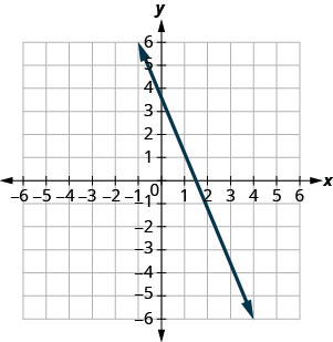该图显示了 x y 坐标平面。 x 和 y 轴的长度从负 7 到 7。 一条线穿过点（负 1、6）和（1、1）。