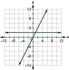 La figura muestra las gráficas de una línea recta horizontal y una línea recta inclinada en el mismo plano de coordenadas x y. Los ejes x e y van de negativo 12 a 12. La línea horizontal pasa por los puntos (0, 2), (1, 2) y (2, 2). La línea inclinada pasa por los puntos (0, 0), (1, 2) y (2, 4).