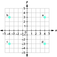 La gráfica muestra el plano de coordenadas x y. Los ejes x e y van cada uno de 6 negativos a 6. El punto (4, 3) se traza y se etiqueta como “a”. El punto (negativo 4, 3) se traza y se etiqueta como “b”. El punto (negativo 4, negativo 3) se traza y se etiqueta como “c”. El punto (4, negativo 3) se traza y se etiqueta como “d”.