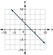 La figura muestra una línea gráfica en el plano de la coordenada x y. El eje x del plano va de negativo 10 a 10. El eje y del plano va de negativo 10 a 10. La línea pasa por los puntos (0, 3) y (1, 2).