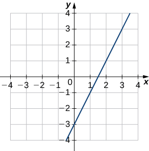 Uma linha reta passando por (0, −3) e (3, 3).